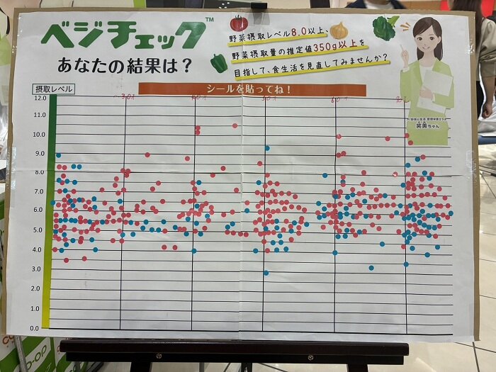 縦軸は摂取レベル（7.0～8.0が目安）、横軸は年齢、女性は赤・男性は青