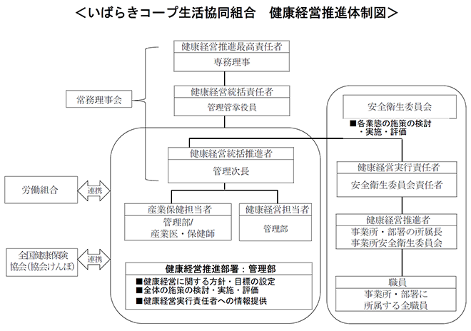 健康経営推進体制図