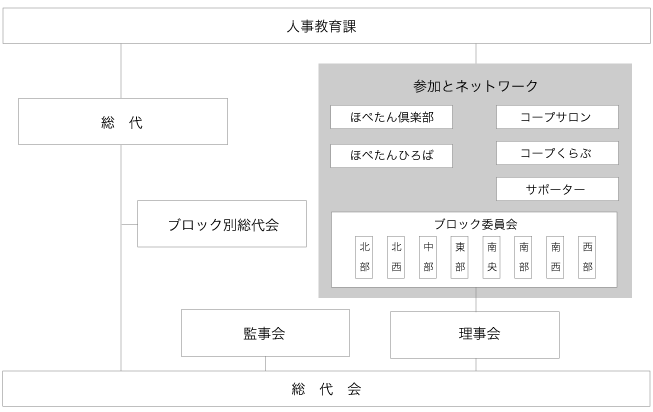 いばらきコープ組合員組織図