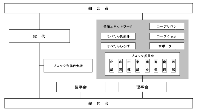 いばらきコープ組合員組織図