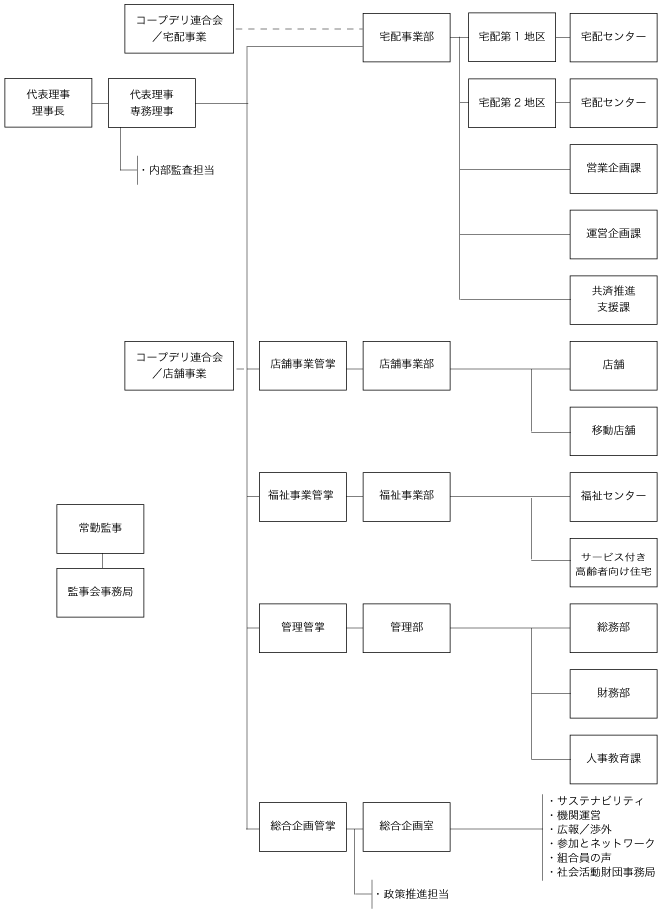 いばらきコープ経営組織図