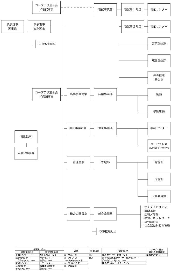 いばらきコープ経営組織図