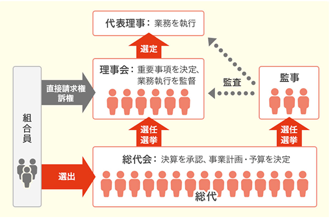 生協の組織運営図